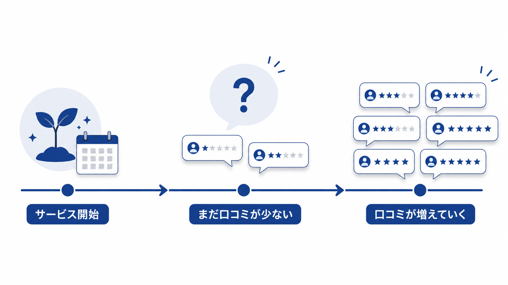 新しいサービスに口コミが少ない理由をイメージした、時間の経過と口コミ蓄積の関係を示すイラスト